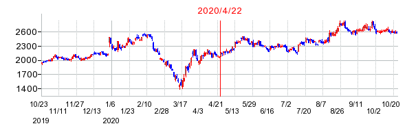 2020年4月22日 14:28前後のの株価チャート